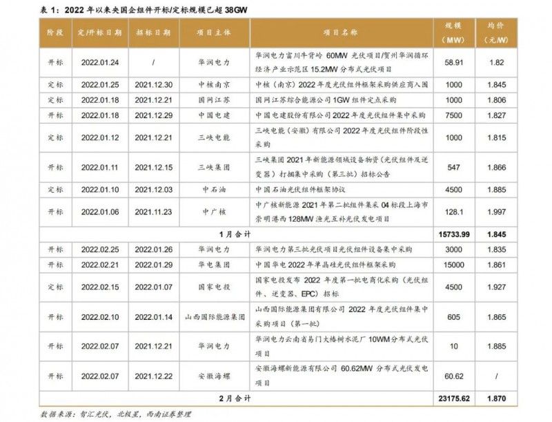 光伏行業(yè)展望：硅料供給逐步釋放，滿足下游裝機(jī)增長(zhǎng)需求