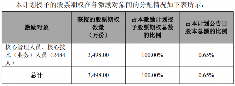 隆基股份發(fā)布股權(quán)激勵(lì)計(jì)劃，目標(biāo)2024年?duì)I收超1500億