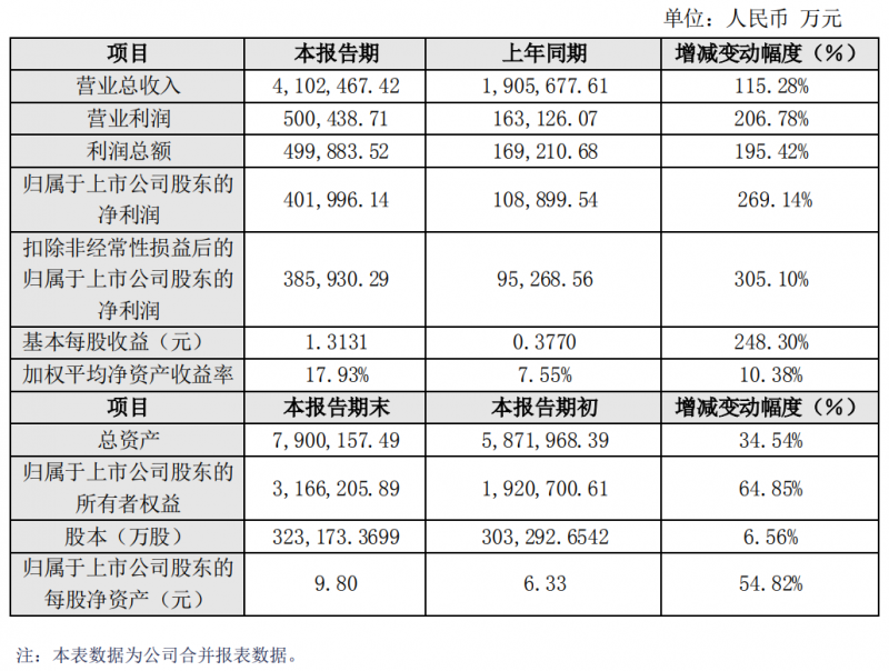 工業(yè)4.0智能制造優(yōu)勢凸顯！中環(huán)股份2021年業(yè)績大漲269%！