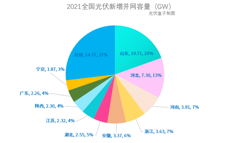 光伏新增并網54.88GW!，分布式29.279GW！國家能源局公布2021年光伏發(fā)電建設運行情況