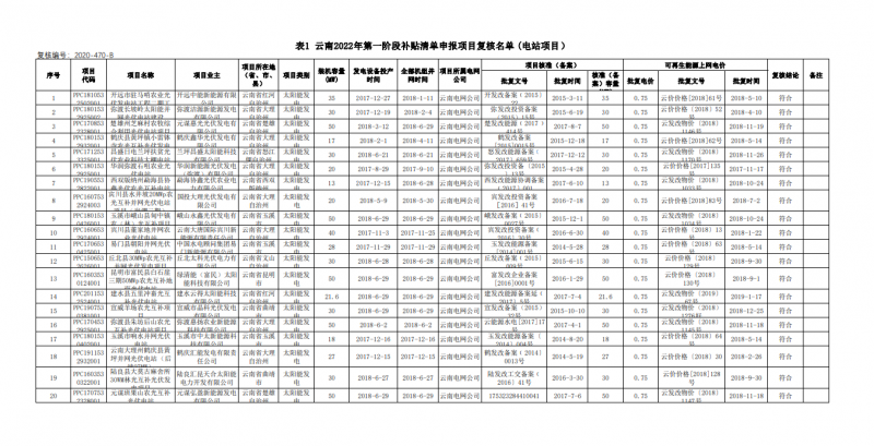 光伏640MW！云南電網(wǎng)2022年第一階段補貼清單公布