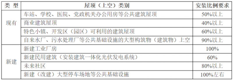 2025年光伏建設(shè)1.5GW，屋頂光伏補貼0.1元/度！浙江瑞安公開征求全面推進(jìn)清潔能源發(fā)展意見