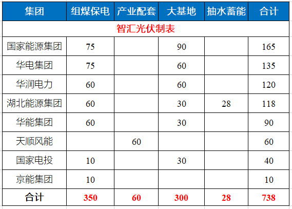 湖北省能源局公布7.83GW風(fēng)光指標(biāo) 國家能源集團(tuán)、華電、華潤均超1GW！