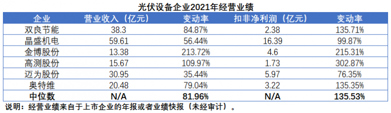 擴(kuò)產(chǎn)浪潮之下光伏設(shè)備企業(yè)股價(jià)萎靡不振，預(yù)期變了？