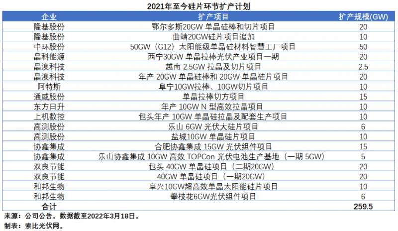 擴(kuò)產(chǎn)浪潮之下光伏設(shè)備企業(yè)股價(jià)萎靡不振，預(yù)期變了？