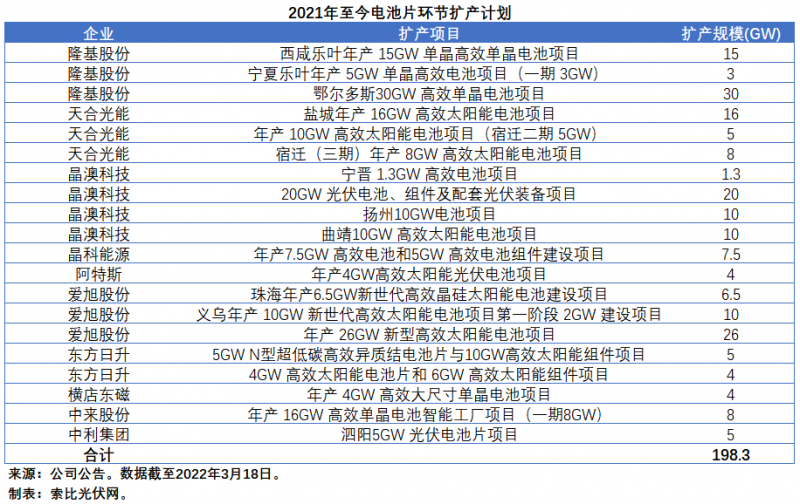 擴(kuò)產(chǎn)浪潮之下光伏設(shè)備企業(yè)股價(jià)萎靡不振，預(yù)期變了？