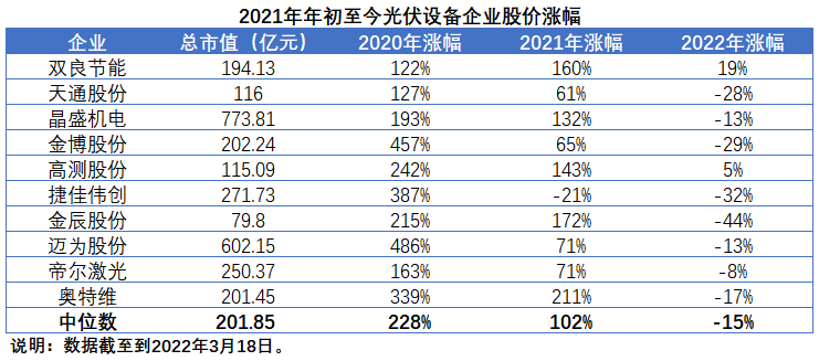 擴(kuò)產(chǎn)浪潮之下光伏設(shè)備企業(yè)股價(jià)萎靡不振，預(yù)期變了？