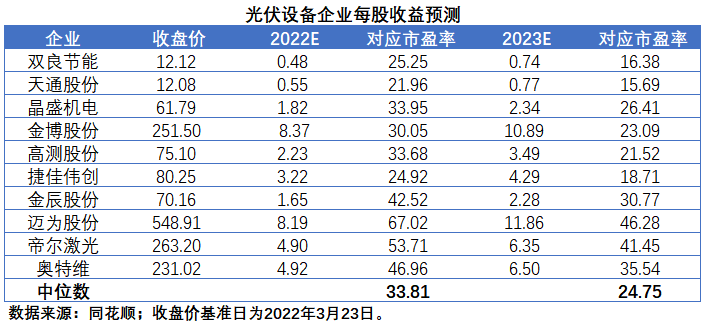 擴(kuò)產(chǎn)浪潮之下光伏設(shè)備企業(yè)股價(jià)萎靡不振，預(yù)期變了？