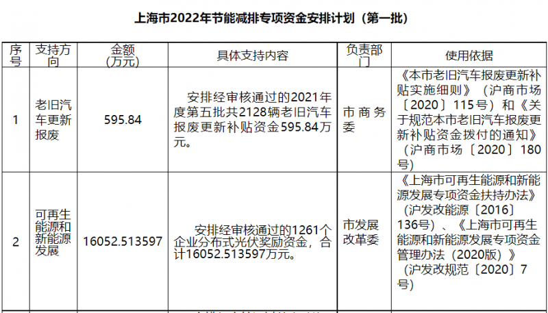 光伏1.6億！上海市公布2022年節(jié)能減排專項(xiàng)資金安排計(jì)劃！