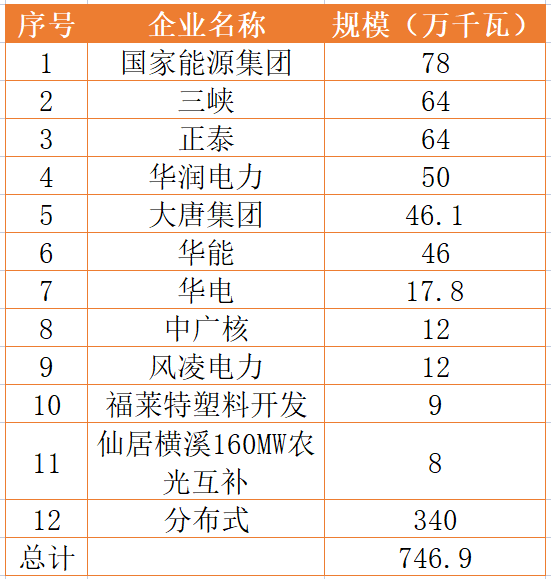 國(guó)家能源集團(tuán)、三峽、正泰領(lǐng)銜！浙江公布7.46GW重點(diǎn)光伏項(xiàng)目清單