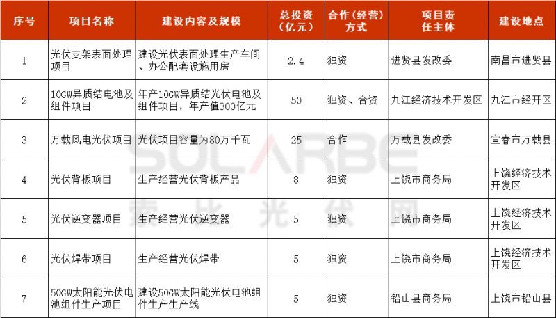 10GW異質結、50GW電池組件等項目入選！江西省發(fā)布2022年重點招商引資項目名單