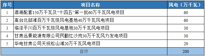 甘肅發(fā)布2022年重大建設項目名單 ,7.72GW風光項目在列