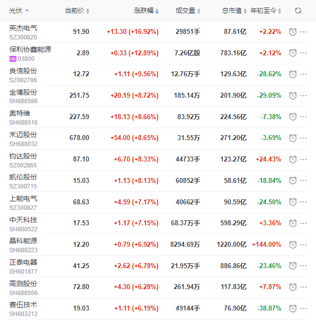 A股市場全面回暖光伏板塊縮量大漲，短期走勢仍不明朗