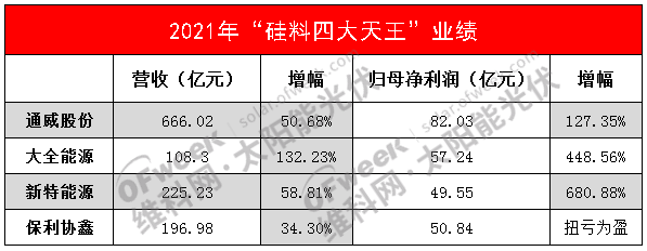 “硅料四大天王”爆賺200億，硅料漲價何時休？