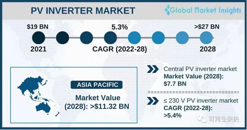 到2028年，光伏逆變器市場規(guī)模將超過270億美元