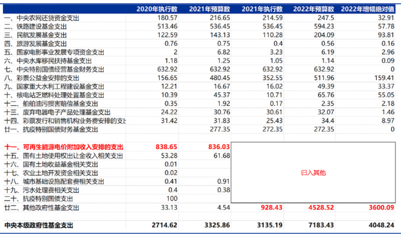 合計5000億！“國家財政支出+電網(wǎng)企業(yè)舉債”合力解決可再生能源補貼問題！