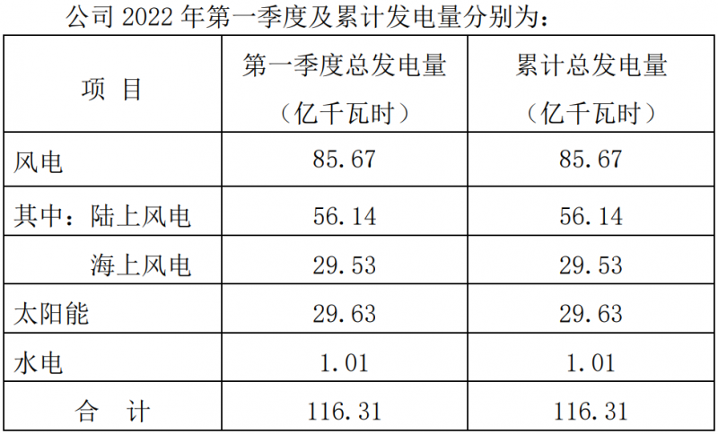 三峽能源：2022Q1光伏發(fā)電29.63億千瓦時，同比增長44.18%