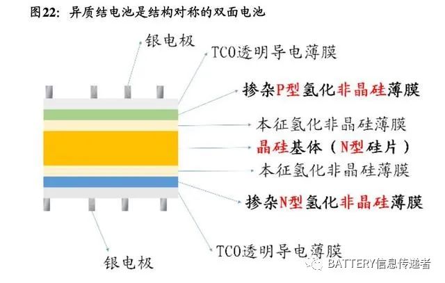 異質(zhì)結(jié)電池：光伏電池革命性技術(shù)爆發(fā)可期