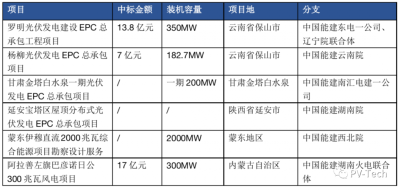 超3GW！中國能建中標(biāo)多個(gè)光伏項(xiàng)目！