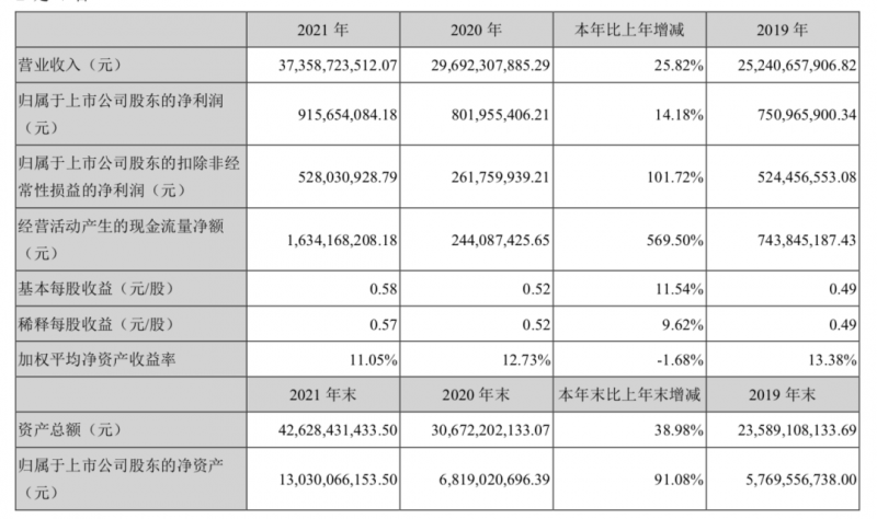 欣旺達(dá)2021年報(bào)：全年?duì)I收373.6億，歸母凈利潤(rùn)同比增長(zhǎng)14.18%！