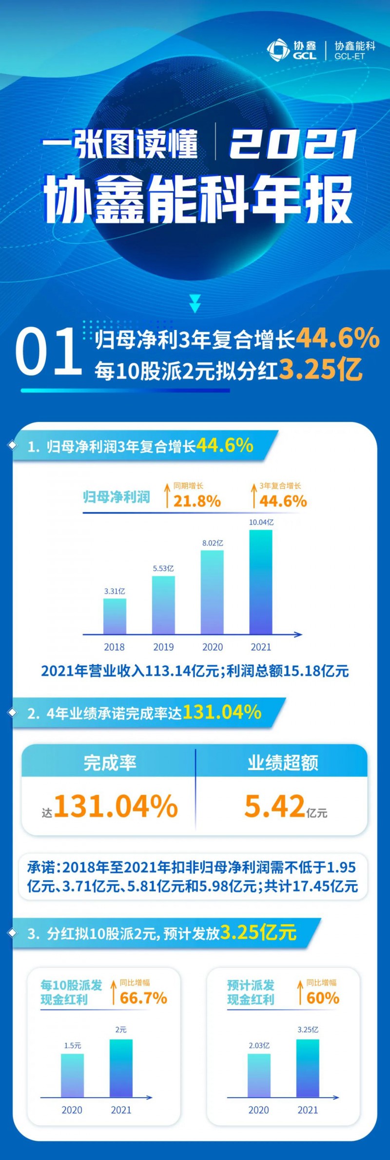 協(xié)鑫能科2021年報(bào)：實(shí)現(xiàn)營(yíng)收113.14億元，連續(xù)3年復(fù)合增長(zhǎng)率達(dá)44.6%！