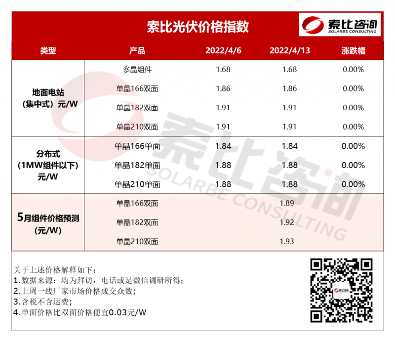 索比光伏價格指數(shù)：上游連漲 下游盼跌（4月第二周）