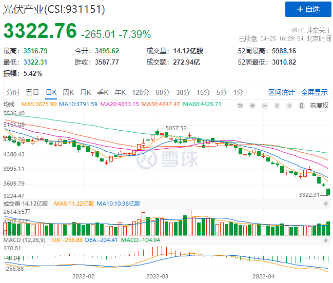 創(chuàng)造歷史！光伏板塊單日暴跌7.39%！