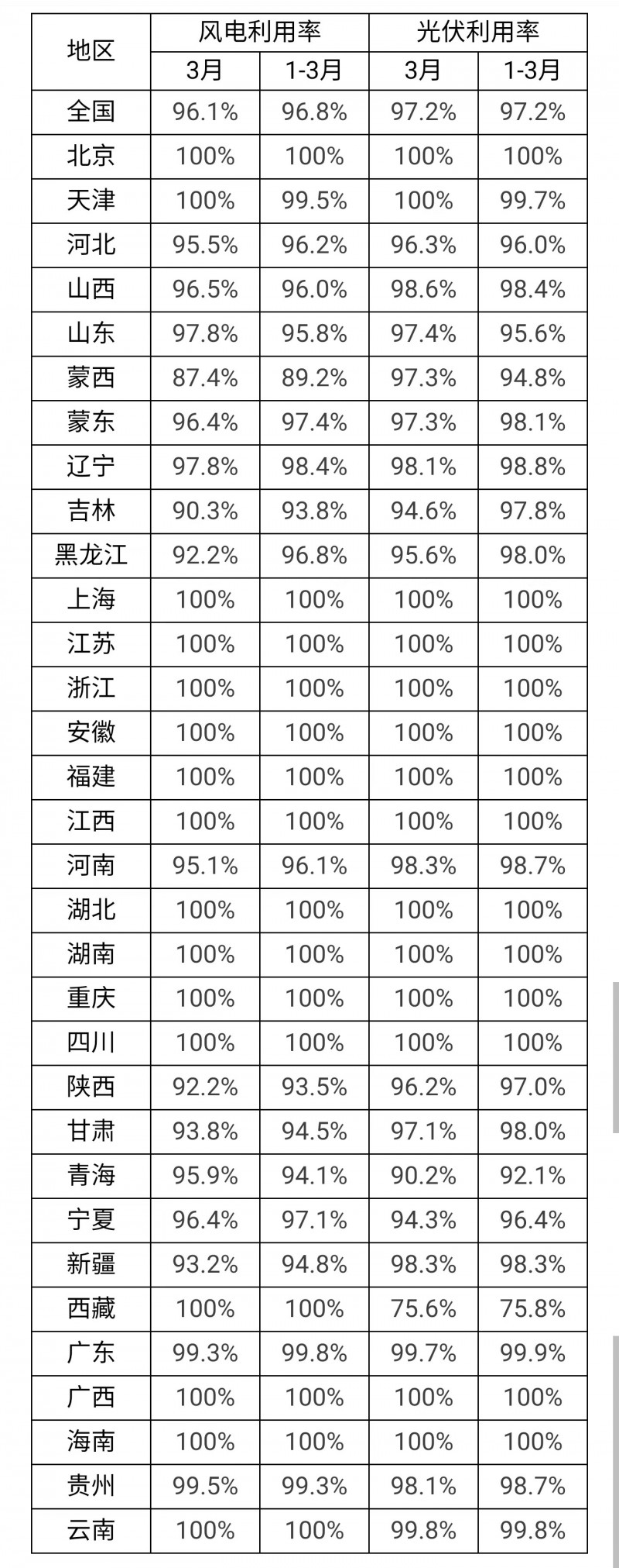 3月光伏利用率97.2%！河北、吉林、青海等地低于全國平均水平！