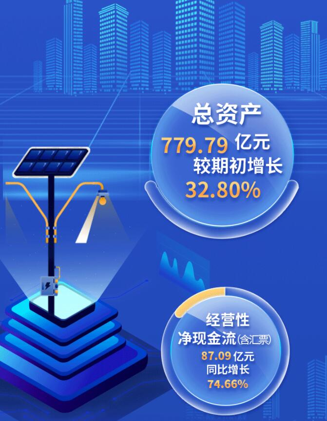 中環(huán)股份2021年度及2022年一季度報告：2022年Q1營收133.68億，同比增長79.13%！