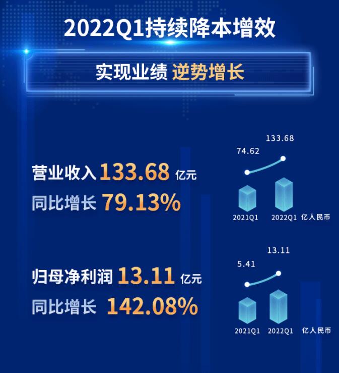 中環(huán)股份2021年度及2022年一季度報告：2022年Q1營收133.68億，同比增長79.13%！