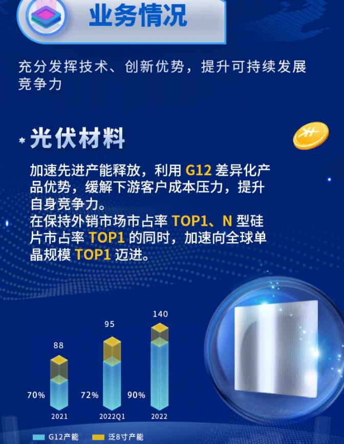 中環(huán)股份2021年度及2022年一季度報告：2022年Q1營收133.68億，同比增長79.13%！