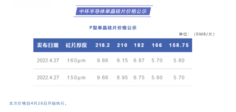 中環(huán)半導(dǎo)體單晶硅片價格公布：218.2每片9.88元，210每片9.15元！