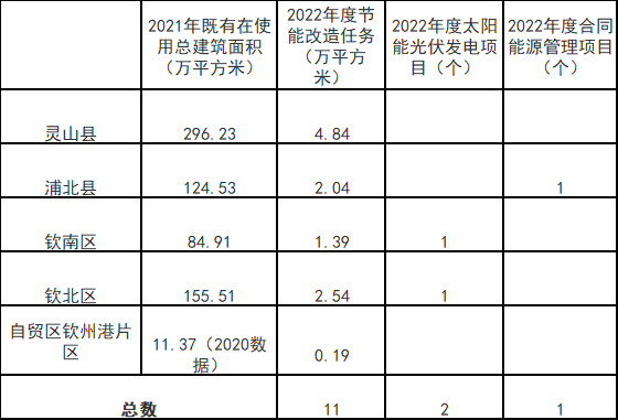 廣西欽州：推進(jìn)安裝高轉(zhuǎn)換率光伏發(fā)電設(shè)施，鼓勵公共機構(gòu)建設(shè)連接光伏發(fā)電