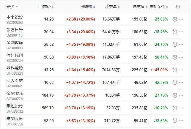 刺激！光伏板塊單日暴跌7.39%后，又單日暴漲8.3%！