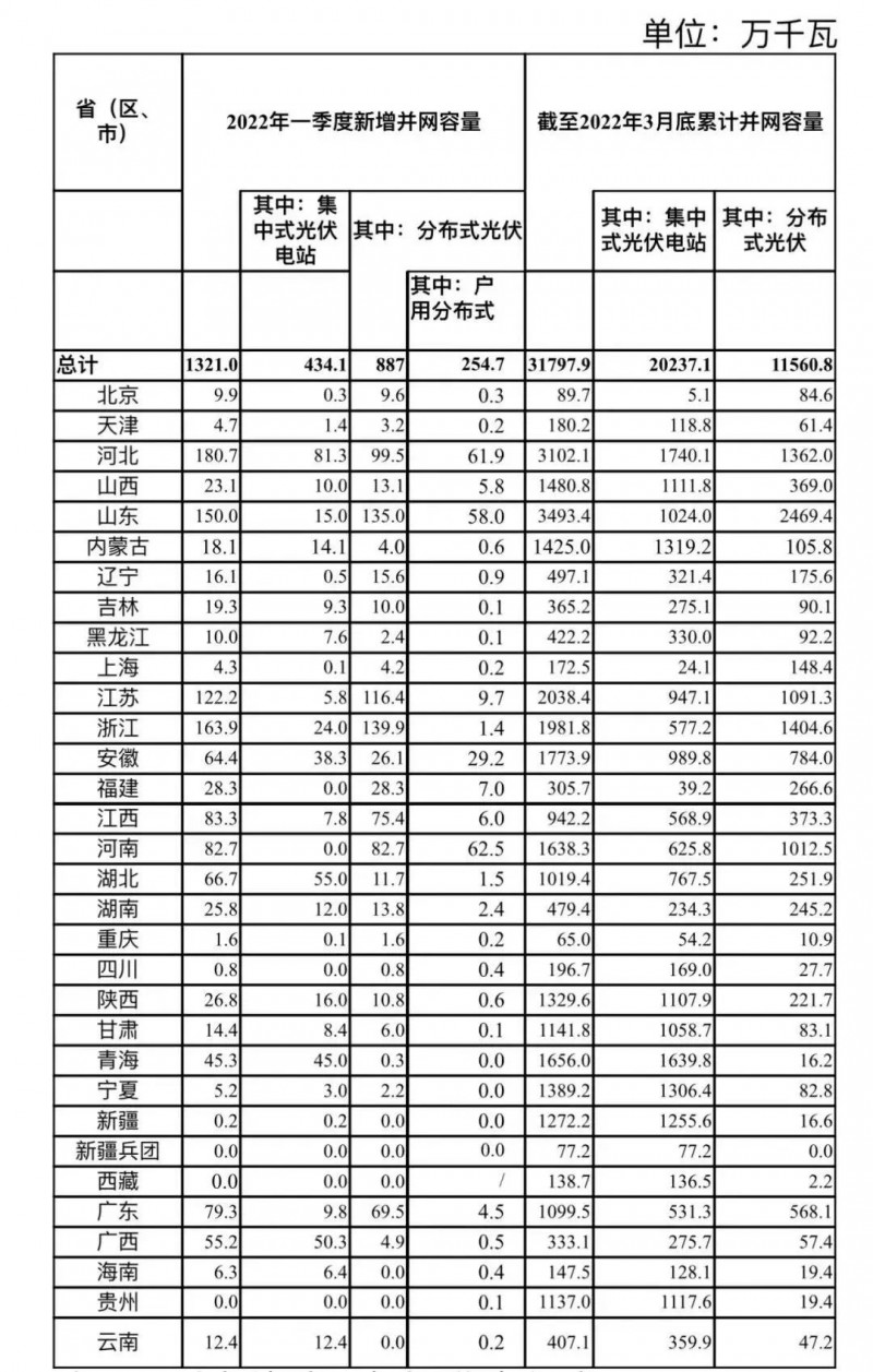 河南、河北和山東，工商業(yè)如火如荼！2022年一季度光伏發(fā)電建設(shè)運(yùn)行情況