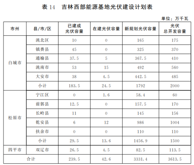 光伏36.14GW！吉林省印發(fā)“一主六雙”高質(zhì)量發(fā)展戰(zhàn)略專(zhuān)項(xiàng)規(guī)劃通知