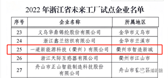 一道新能成功入圍2022年浙江省“未來工廠”試點(diǎn)企業(yè)！