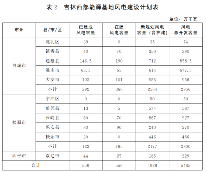 光伏36.14GW！吉林省印發(fā)“一主六雙”高質(zhì)量發(fā)展戰(zhàn)略專(zhuān)項(xiàng)規(guī)劃通知