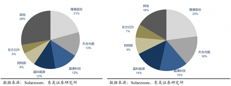 【深度】晶科能源：技術(shù)布局追星趕月，渠道品牌厚積薄發(fā)