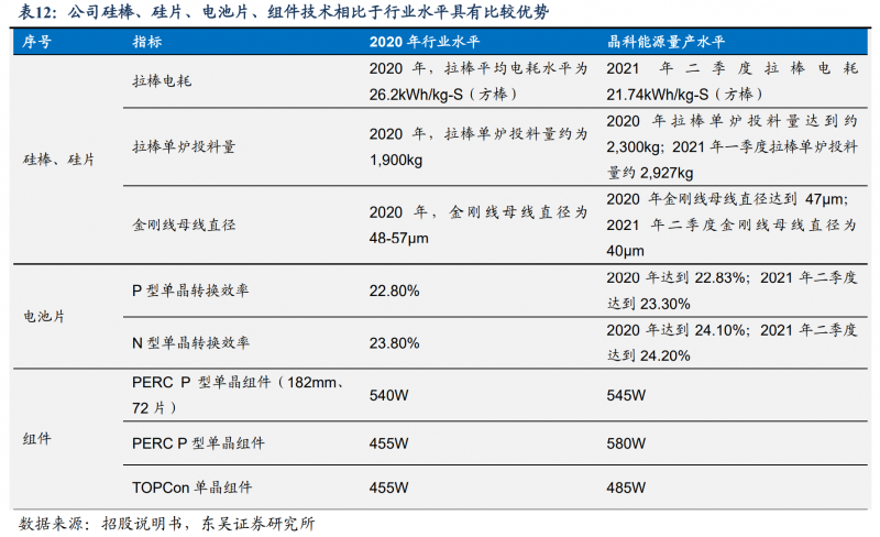 【深度】晶科能源：技術(shù)布局追星趕月，渠道品牌厚積薄發(fā)