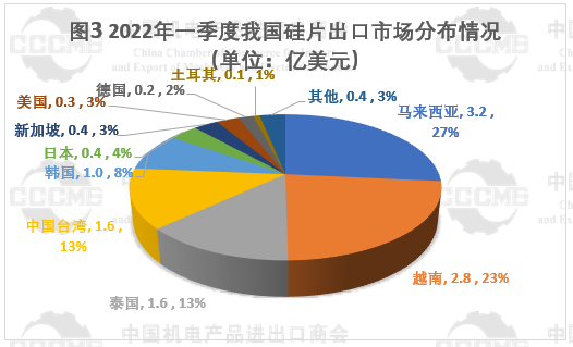 光伏市場前景“廣闊” 硅片、電池等產(chǎn)品出口量大幅增長！