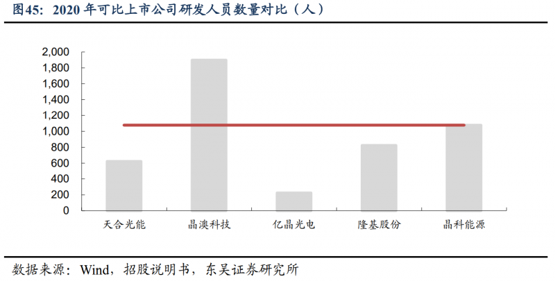 【深度】晶科能源：技術(shù)布局追星趕月，渠道品牌厚積薄發(fā)