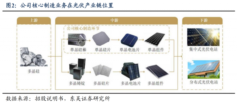 【深度】晶科能源：技術(shù)布局追星趕月，渠道品牌厚積薄發(fā)