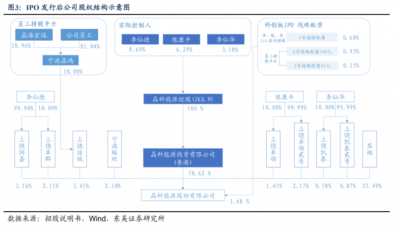 【深度】晶科能源：技術(shù)布局追星趕月，渠道品牌厚積薄發(fā)