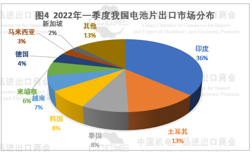 光伏市場前景“廣闊” 硅片、電池等產(chǎn)品出口量大幅增長！