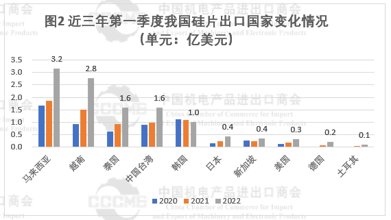 光伏市場前景“廣闊” 硅片、電池等產(chǎn)品出口量大幅增長！