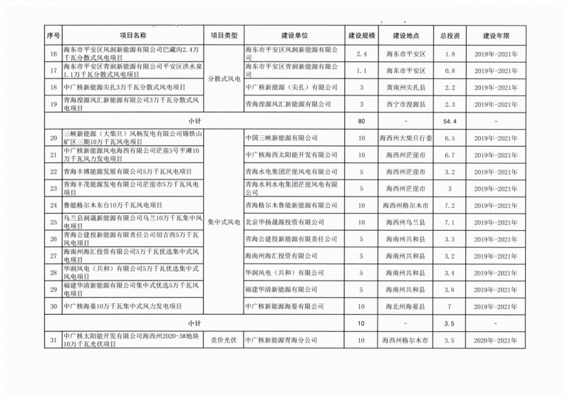 22.85GW！青海省公布光伏