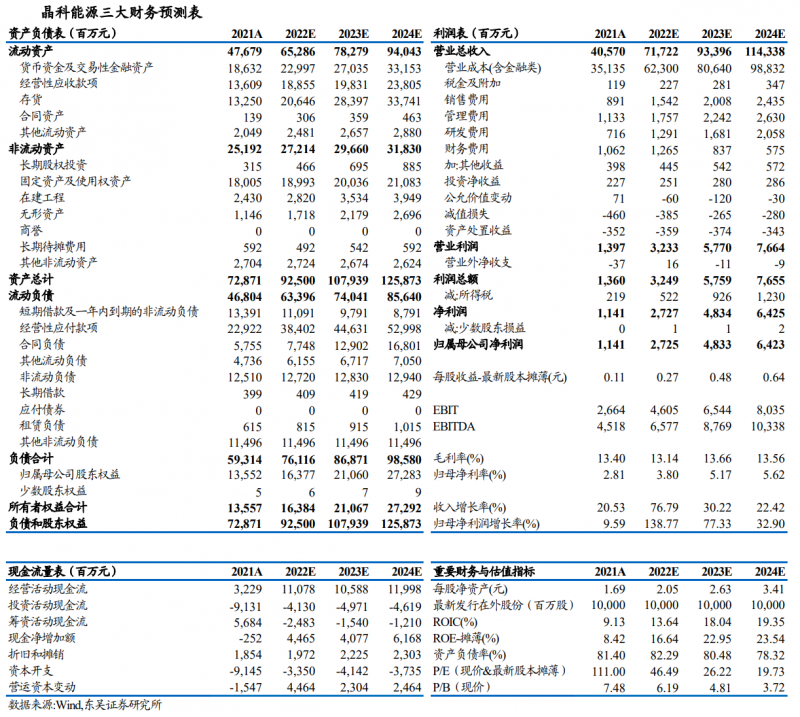 【深度】晶科能源：技術(shù)布局追星趕月，渠道品牌厚積薄發(fā)