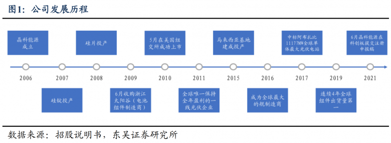 【深度】晶科能源：技術(shù)布局追星趕月，渠道品牌厚積薄發(fā)