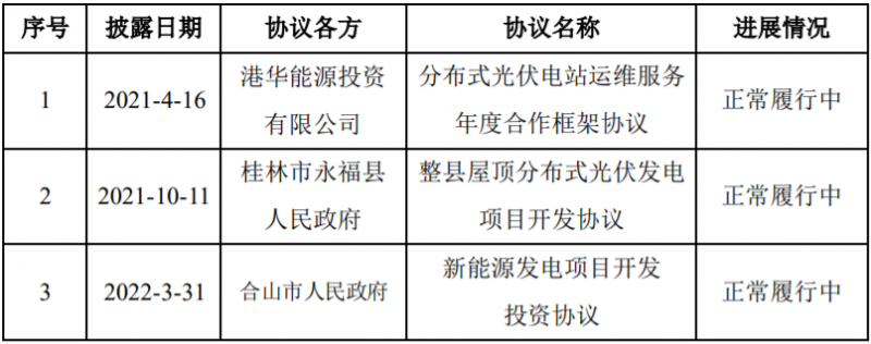 總投資58億！潤(rùn)建新能源與廣西永福簽訂900MW分散式光伏與風(fēng)電項(xiàng)目